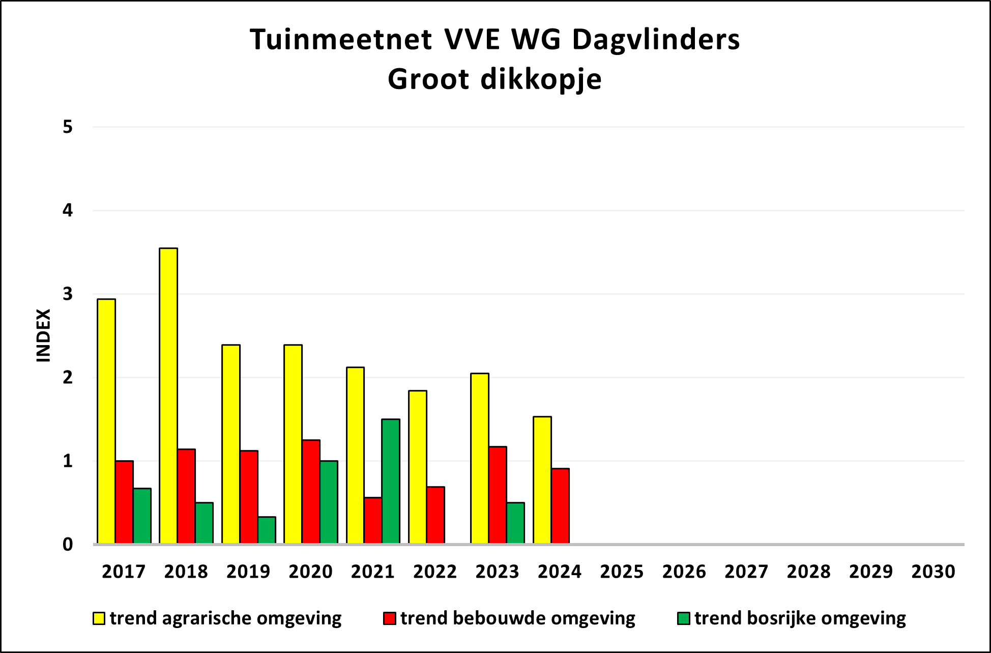 TMN/GMN VVE WG DV
                                                Och syl
                                                3TT/3 types of garden